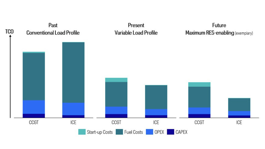 MTU: HOW GAS ENGINE POWER PLANTS CAN CLOSE THE GAP